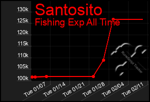 Total Graph of Santosito