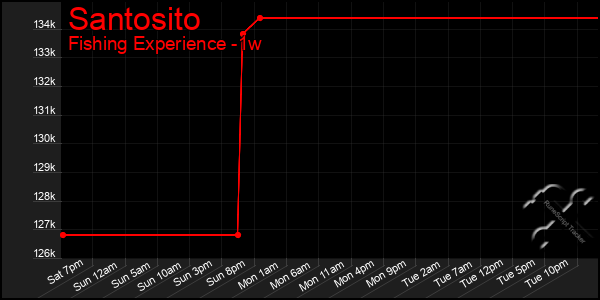 Last 7 Days Graph of Santosito