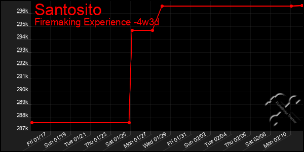 Last 31 Days Graph of Santosito