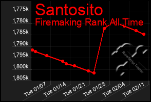 Total Graph of Santosito