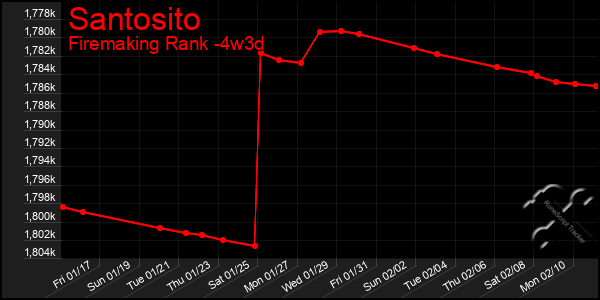 Last 31 Days Graph of Santosito