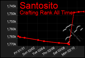 Total Graph of Santosito