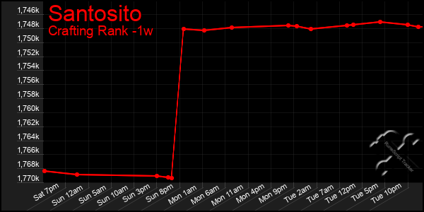 Last 7 Days Graph of Santosito