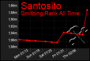 Total Graph of Santosito