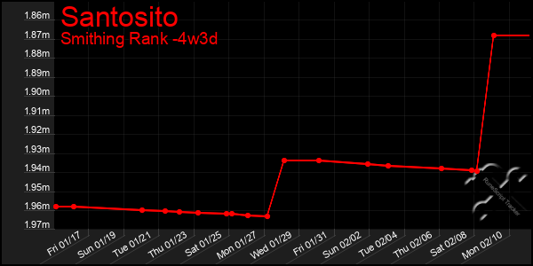 Last 31 Days Graph of Santosito