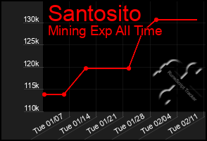 Total Graph of Santosito