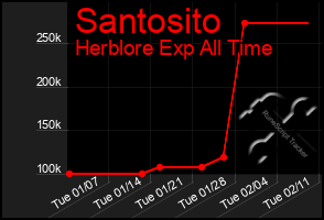 Total Graph of Santosito