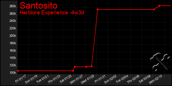 Last 31 Days Graph of Santosito