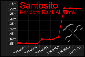 Total Graph of Santosito