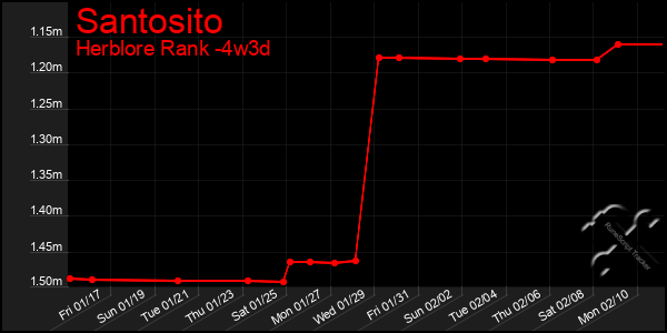 Last 31 Days Graph of Santosito