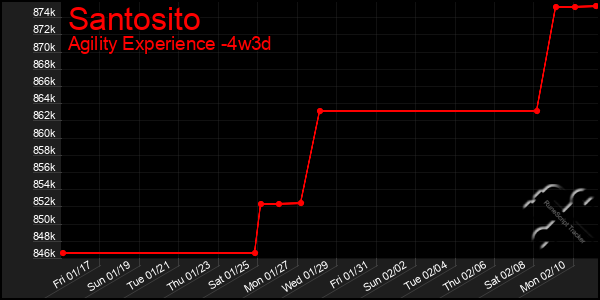 Last 31 Days Graph of Santosito