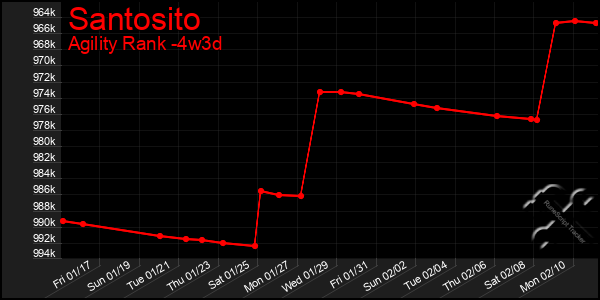 Last 31 Days Graph of Santosito