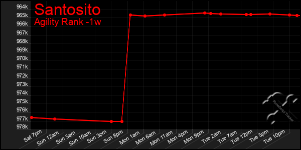 Last 7 Days Graph of Santosito