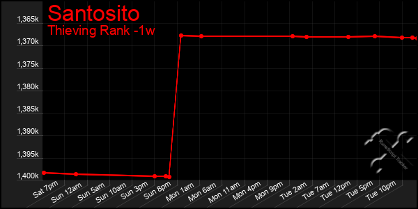 Last 7 Days Graph of Santosito