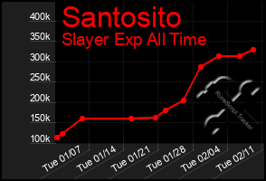 Total Graph of Santosito