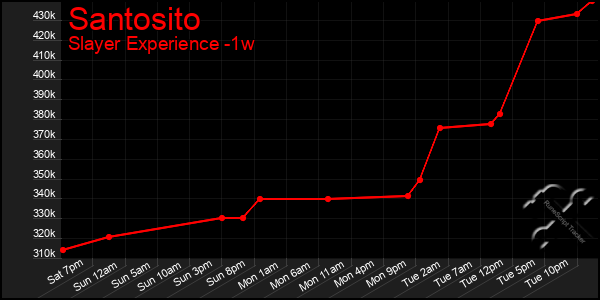 Last 7 Days Graph of Santosito