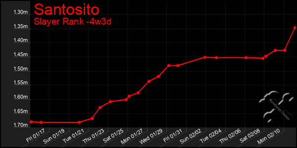 Last 31 Days Graph of Santosito