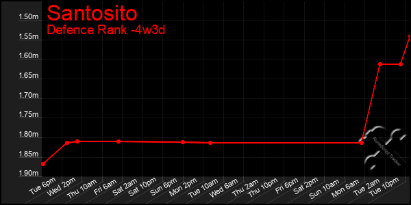 Last 31 Days Graph of Santosito