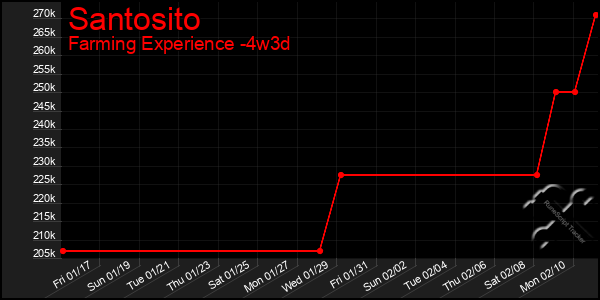 Last 31 Days Graph of Santosito