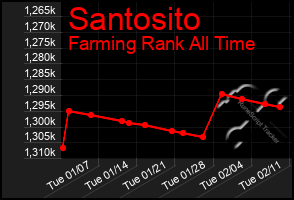 Total Graph of Santosito