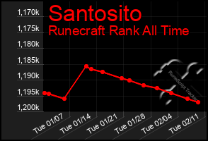 Total Graph of Santosito