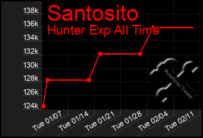 Total Graph of Santosito