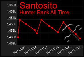 Total Graph of Santosito