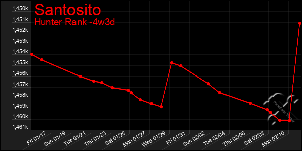 Last 31 Days Graph of Santosito