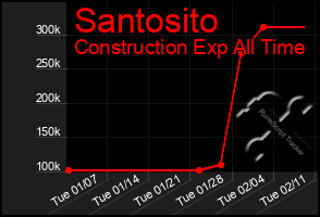 Total Graph of Santosito