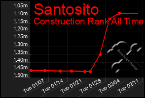 Total Graph of Santosito