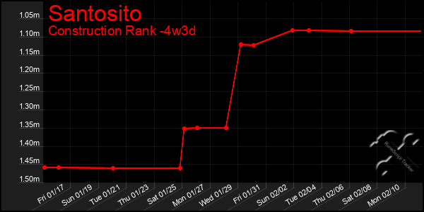 Last 31 Days Graph of Santosito