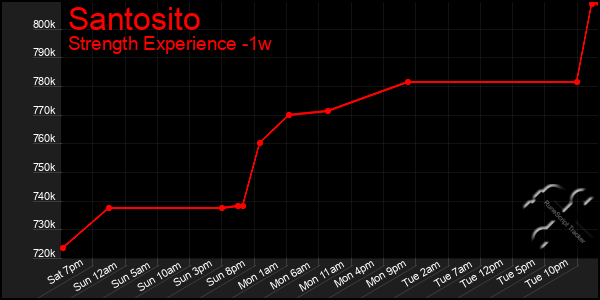 Last 7 Days Graph of Santosito