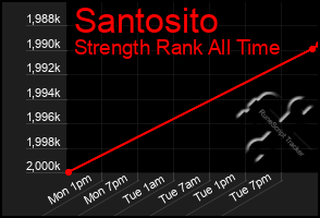 Total Graph of Santosito