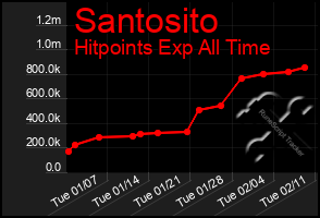 Total Graph of Santosito