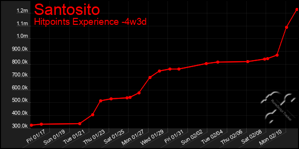 Last 31 Days Graph of Santosito