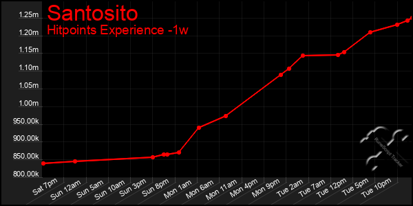 Last 7 Days Graph of Santosito