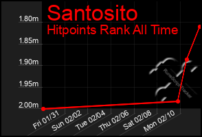 Total Graph of Santosito