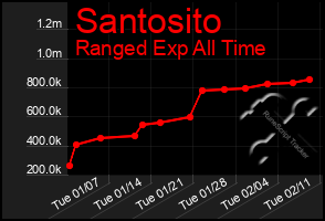 Total Graph of Santosito