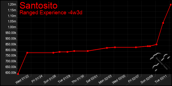 Last 31 Days Graph of Santosito