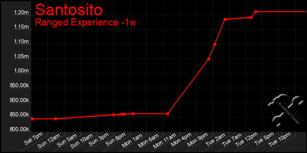 Last 7 Days Graph of Santosito