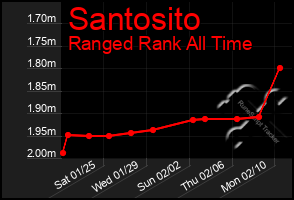 Total Graph of Santosito