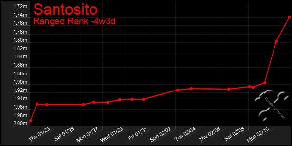 Last 31 Days Graph of Santosito