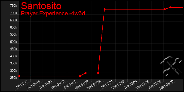 Last 31 Days Graph of Santosito