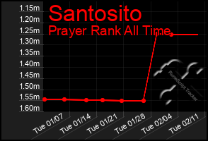 Total Graph of Santosito