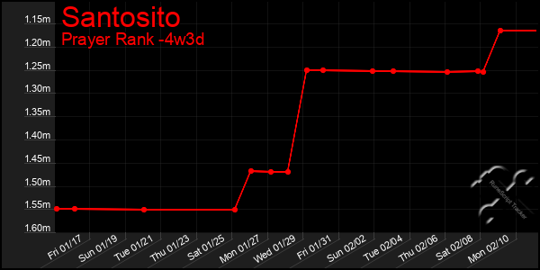 Last 31 Days Graph of Santosito