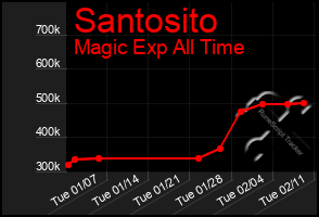 Total Graph of Santosito