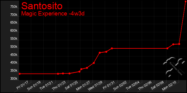 Last 31 Days Graph of Santosito