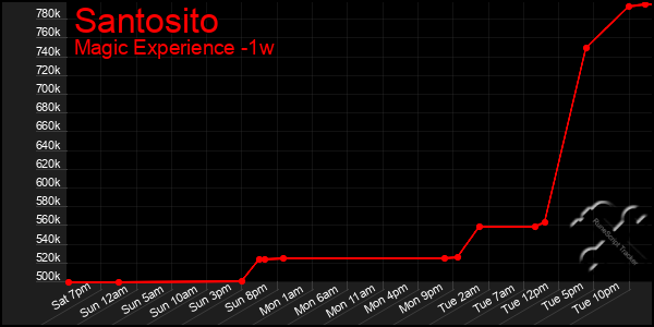 Last 7 Days Graph of Santosito