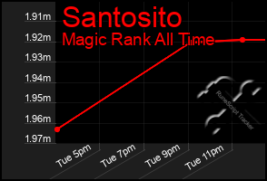 Total Graph of Santosito