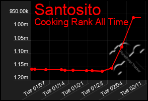 Total Graph of Santosito